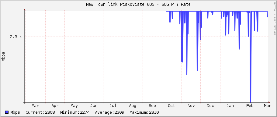 New Town link Piskoviste 60G - 60G PHY Rate