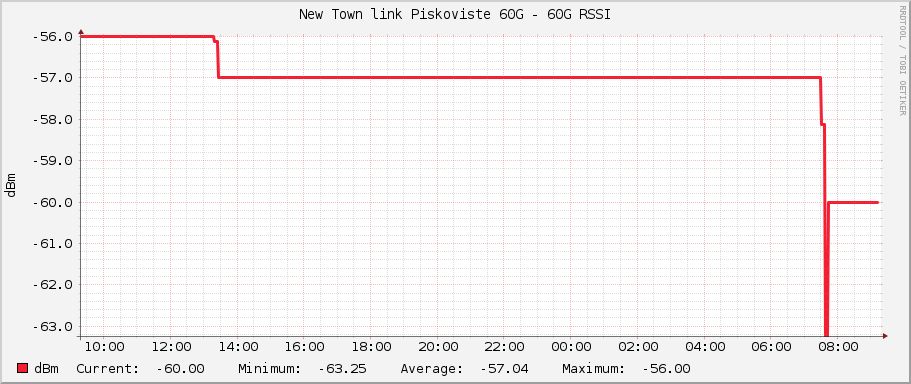 New Town link Piskoviste 60G - 60G RSSI