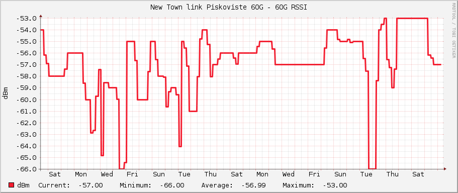 New Town link Piskoviste 60G - 60G RSSI