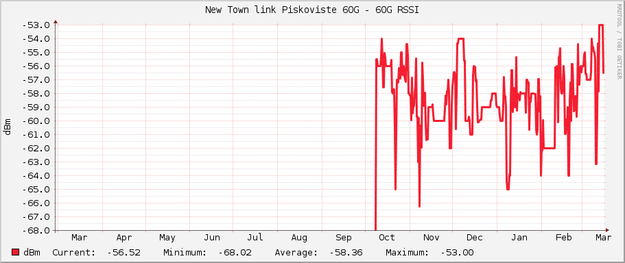 New Town link Piskoviste 60G - 60G RSSI