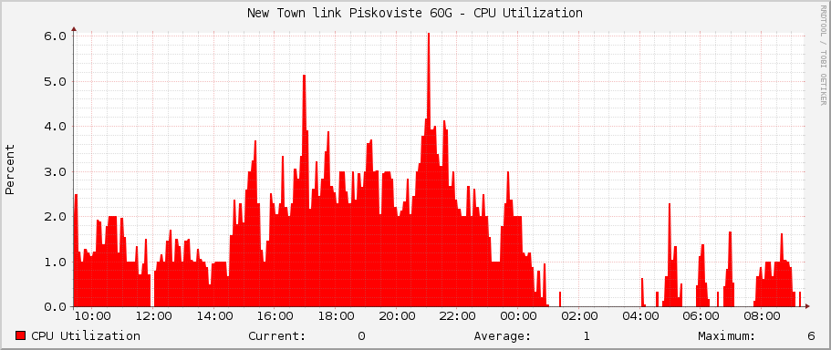 New Town link Piskoviste 60G - CPU Utilization