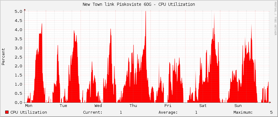 New Town link Piskoviste 60G - CPU Utilization