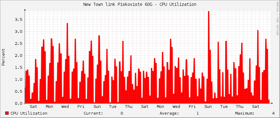 New Town link Piskoviste 60G - CPU Utilization