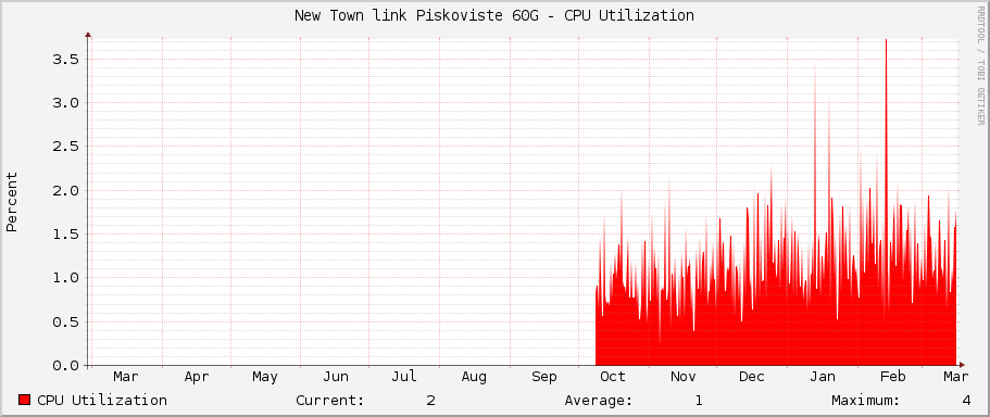 New Town link Piskoviste 60G - CPU Utilization