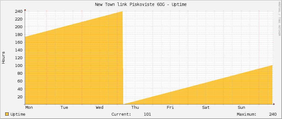New Town link Piskoviste 60G - Uptime