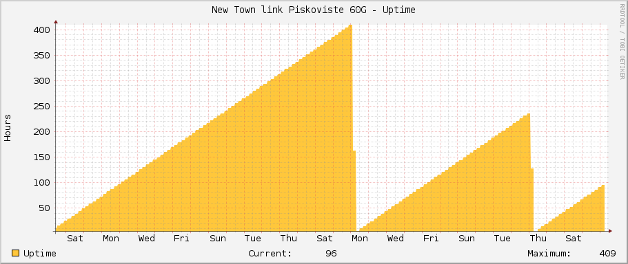 New Town link Piskoviste 60G - Uptime