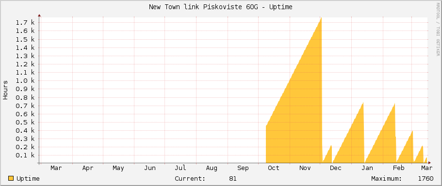 New Town link Piskoviste 60G - Uptime