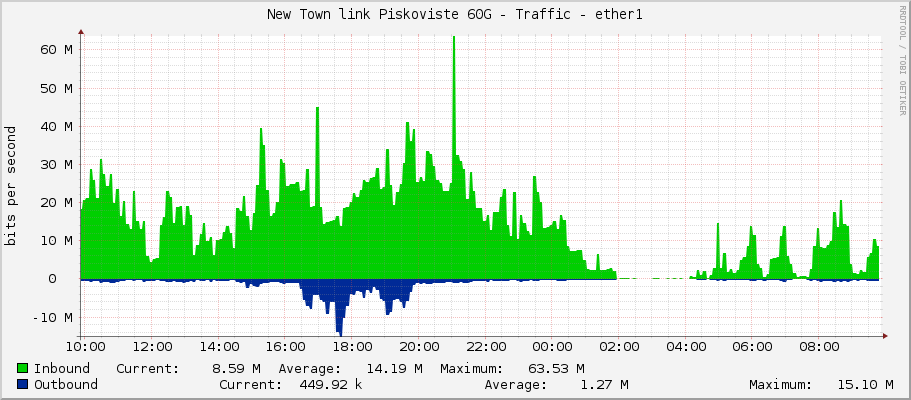 New Town link Piskoviste 60G - Traffic - ether1