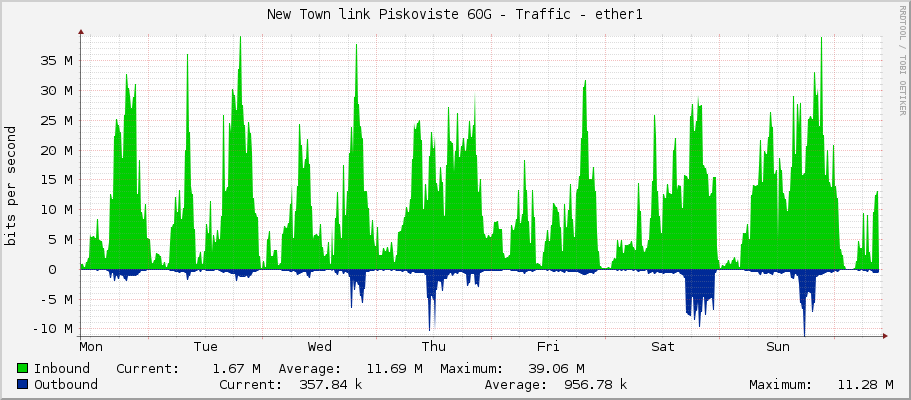 New Town link Piskoviste 60G - Traffic - ether1
