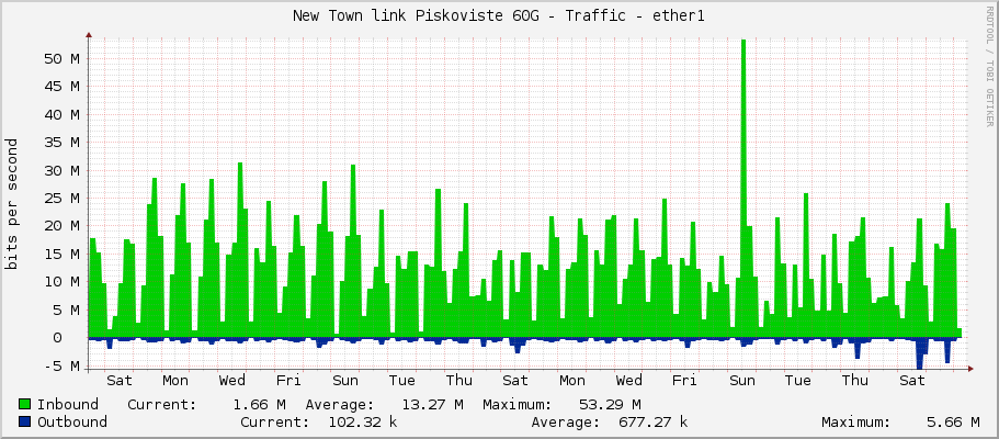 New Town link Piskoviste 60G - Traffic - ether1