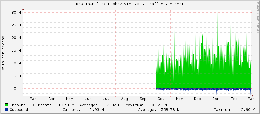 New Town link Piskoviste 60G - Traffic - ether1