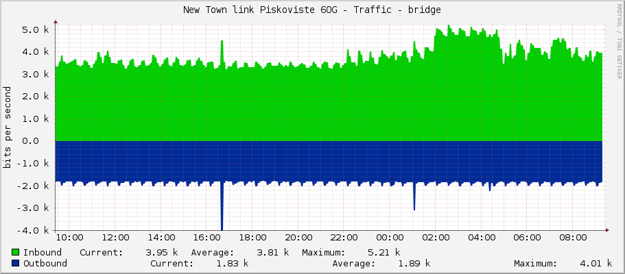 New Town link Piskoviste 60G - Traffic - bridge