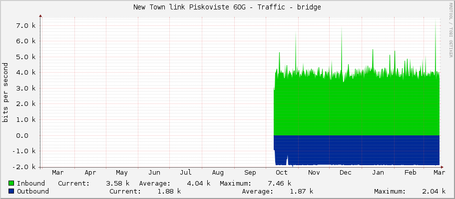 New Town link Piskoviste 60G - Traffic - bridge