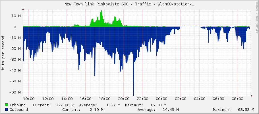 New Town link Piskoviste 60G - Traffic - wlan60-station-1