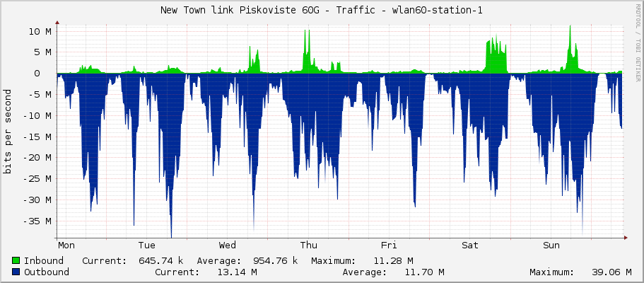 New Town link Piskoviste 60G - Traffic - wlan60-station-1