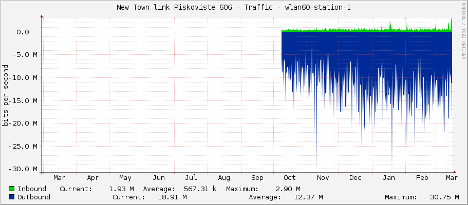 New Town link Piskoviste 60G - Traffic - wlan60-station-1