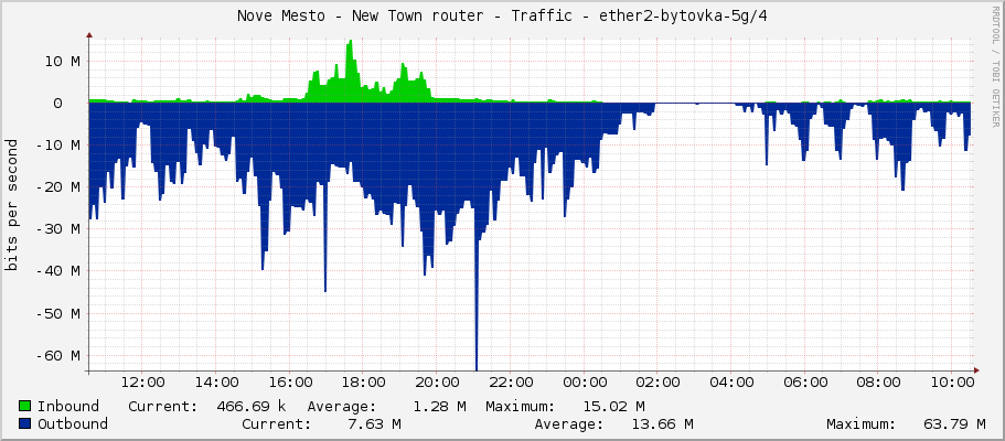 Nove Mesto - New Town router - Traffic - ether4-60g-Piskoviste/4