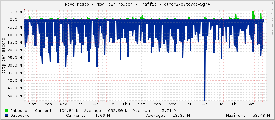Nove Mesto - New Town router - Traffic - ether4-60g-Piskoviste/4