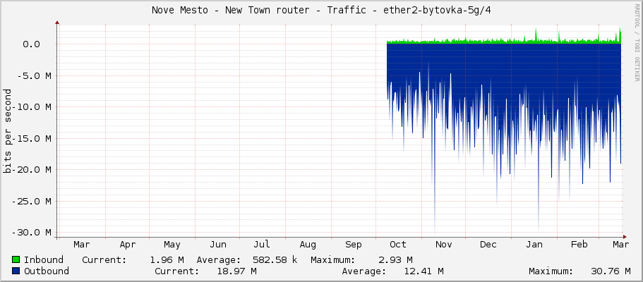 Nove Mesto - New Town router - Traffic - ether4-60g-Piskoviste/4