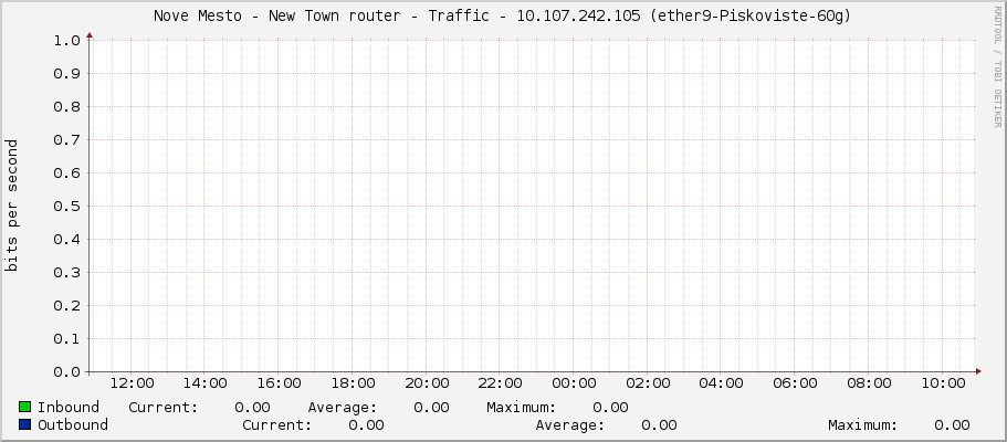 Nove Mesto - New Town router - Traffic - |query_ifIP| (sfp-sfpplus1)