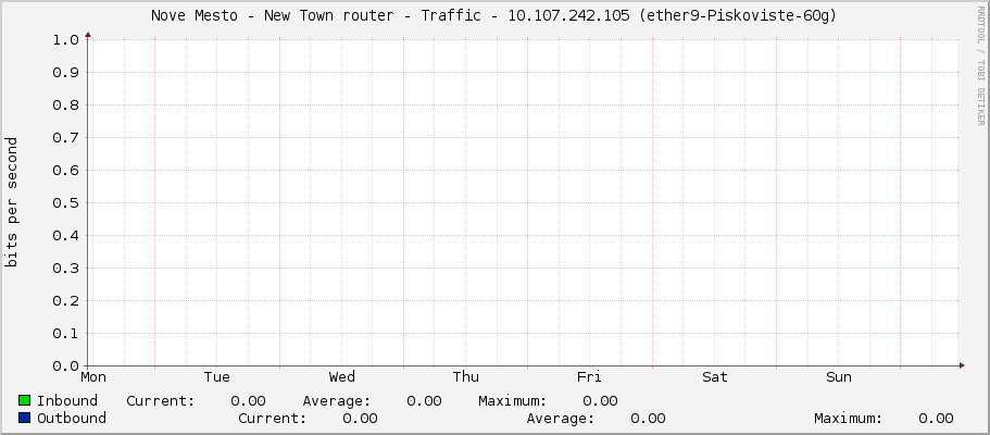 Nove Mesto - New Town router - Traffic - |query_ifIP| (sfp-sfpplus1)