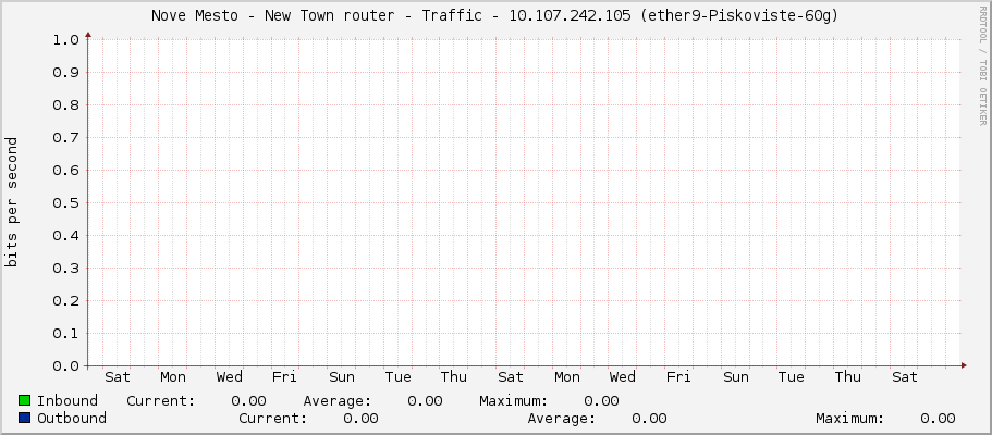 Nove Mesto - New Town router - Traffic - |query_ifIP| (sfp-sfpplus1)