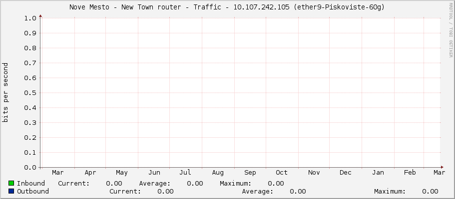 Nove Mesto - New Town router - Traffic - |query_ifIP| (sfp-sfpplus1)