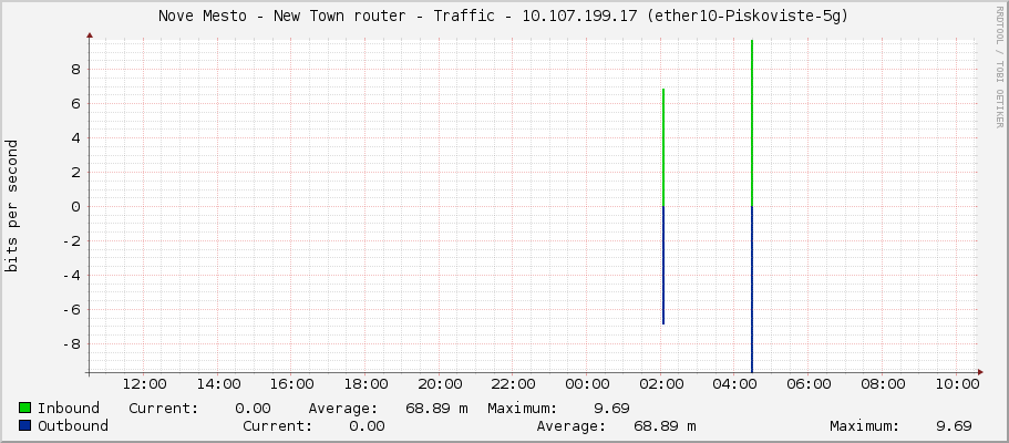 Nove Mesto - New Town router - Traffic - |query_ifIP| (lo)