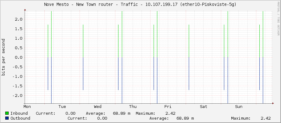 Nove Mesto - New Town router - Traffic - |query_ifIP| (lo)