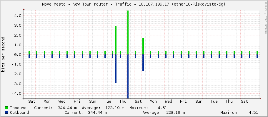 Nove Mesto - New Town router - Traffic - |query_ifIP| (lo)