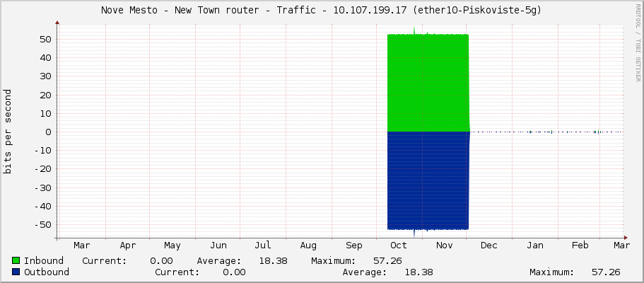 Nove Mesto - New Town router - Traffic - |query_ifIP| (lo)