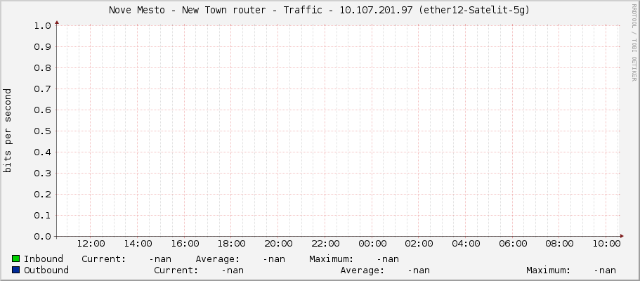 Nove Mesto - New Town router - Traffic - |query_ifIP| (|query_ifDescr|)