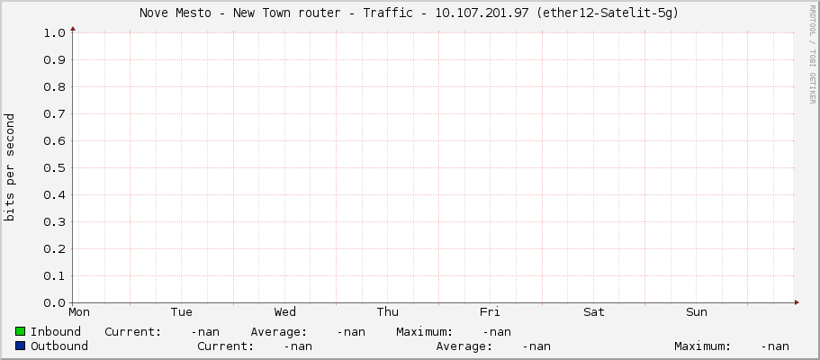 Nove Mesto - New Town router - Traffic - |query_ifIP| (|query_ifDescr|)