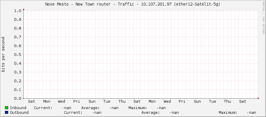 Nove Mesto - New Town router - Traffic - |query_ifIP| (|query_ifDescr|)