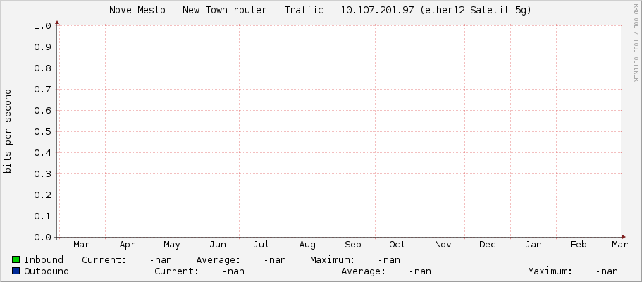 Nove Mesto - New Town router - Traffic - |query_ifIP| (|query_ifDescr|)