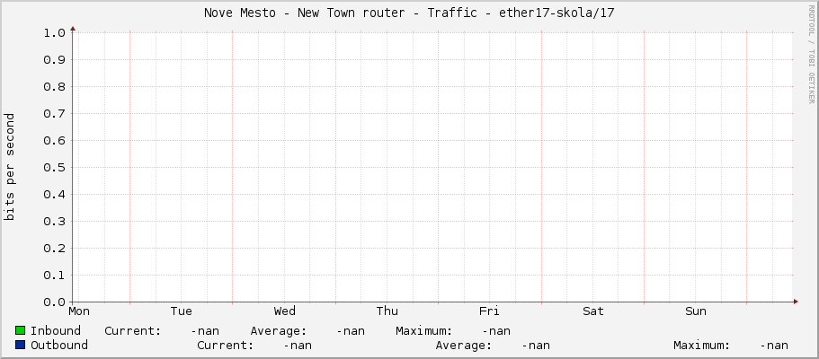 Nove Mesto - New Town router - Traffic - |query_ifDescr|/|query_ifIndex|