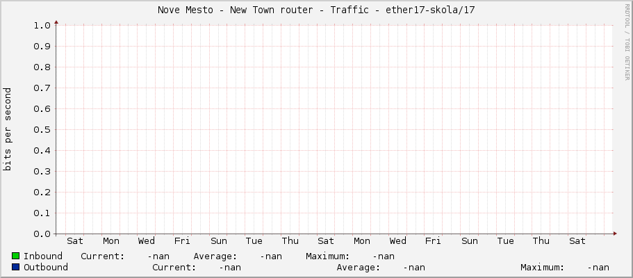 Nove Mesto - New Town router - Traffic - |query_ifDescr|/|query_ifIndex|