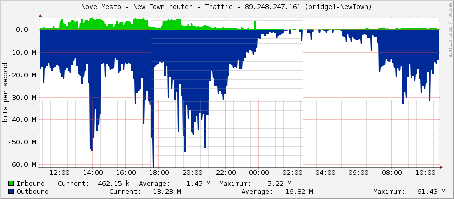 Nove Mesto - New Town router - Traffic - 89.248.247.161 (bridge1-NewTown)