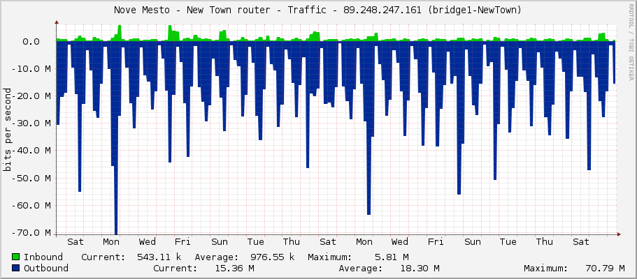 Nove Mesto - New Town router - Traffic - 89.248.247.161 (bridge1-NewTown)
