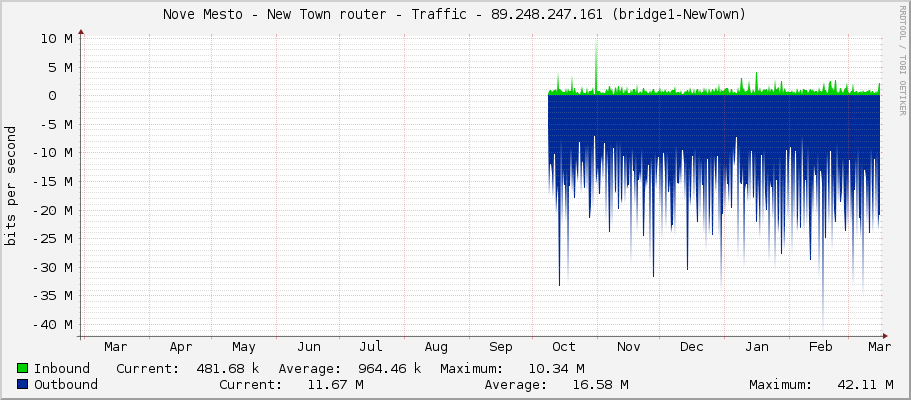 Nove Mesto - New Town router - Traffic - 89.248.247.161 (bridge1-NewTown)