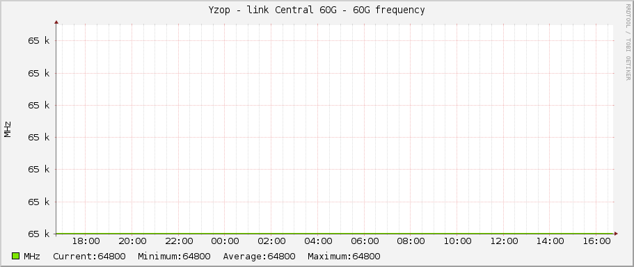 Yzop - link Central 60G - 60G frequency