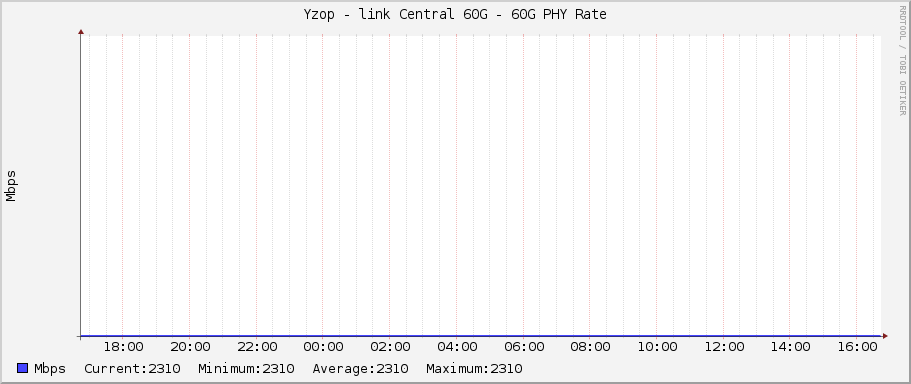 Yzop - link Central 60G - 60G PHY Rate