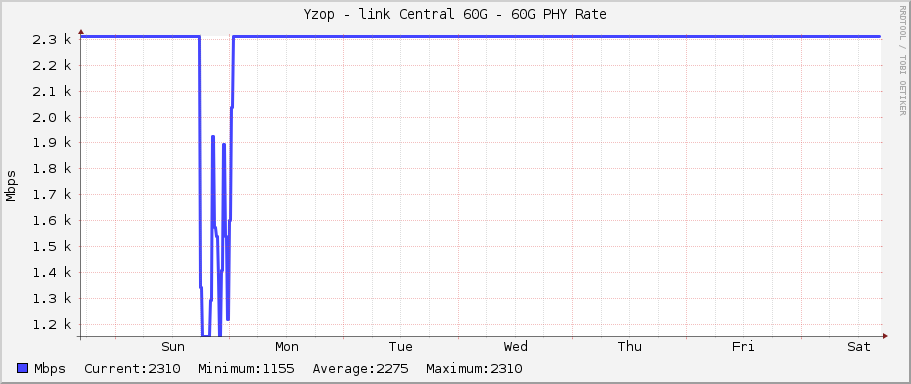 Yzop - link Central 60G - 60G PHY Rate