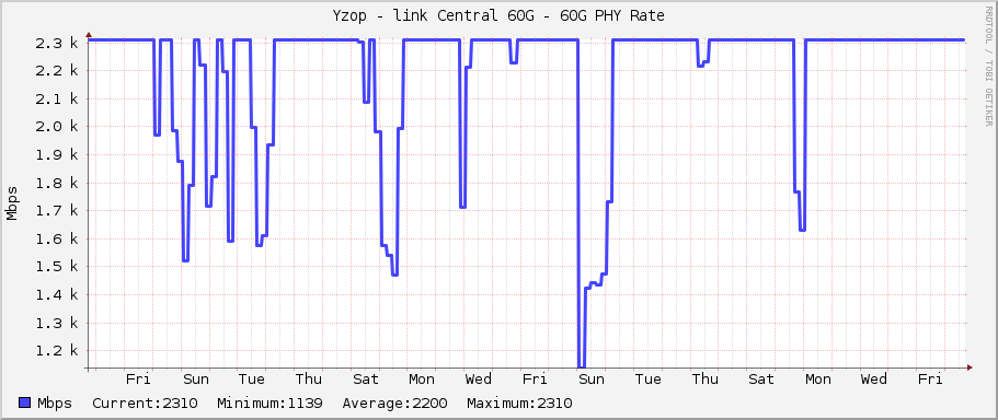 Yzop - link Central 60G - 60G PHY Rate