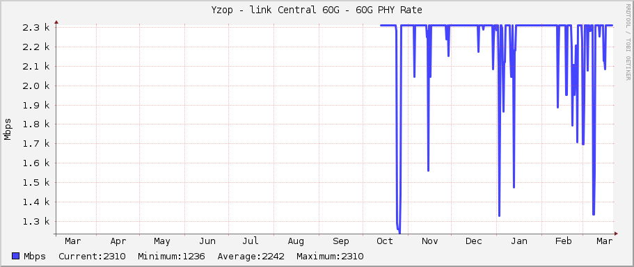 Yzop - link Central 60G - 60G PHY Rate