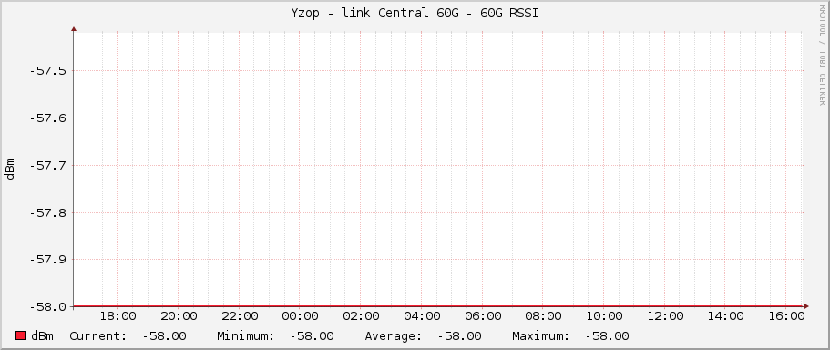 Yzop - link Central 60G - 60G RSSI