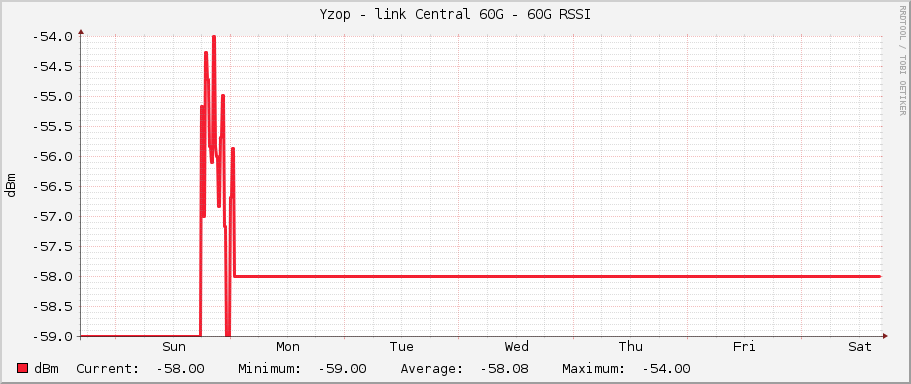 Yzop - link Central 60G - 60G RSSI