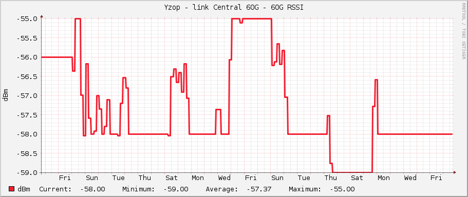 Yzop - link Central 60G - 60G RSSI