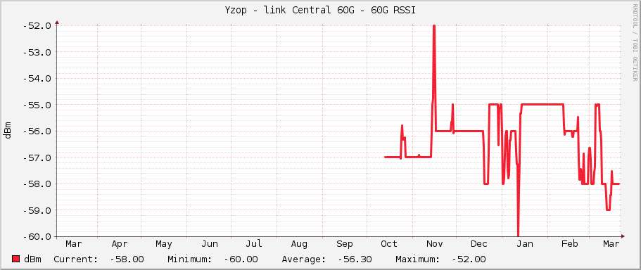 Yzop - link Central 60G - 60G RSSI