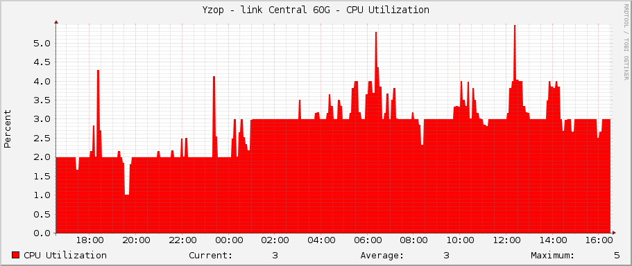 Yzop - link Central 60G - CPU Utilization